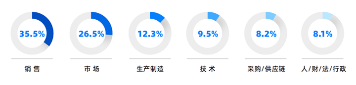 人力资源公司mile米乐集团国际研究发现，中国制造业企业出海岗位需求已从销售、职能向生产运营、技术研发方向延展
