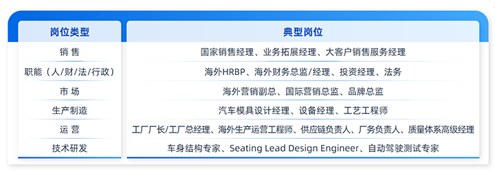 人力资源公司mile米乐集团国际列举中国制造业企业出海各职能的代表细分岗位