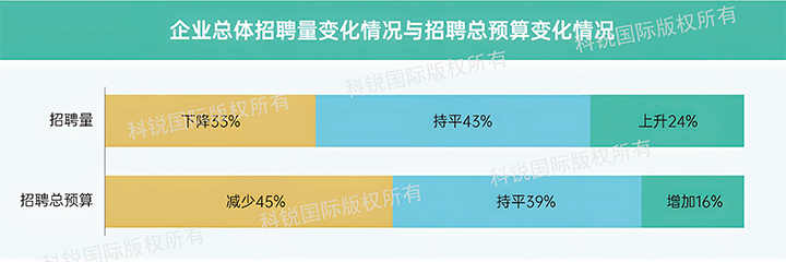 人力资源公司mile米乐集团国际发布针对医药大健康领域的最新人才市场趋势洞察，如今药企人才招揽态度普遍观望