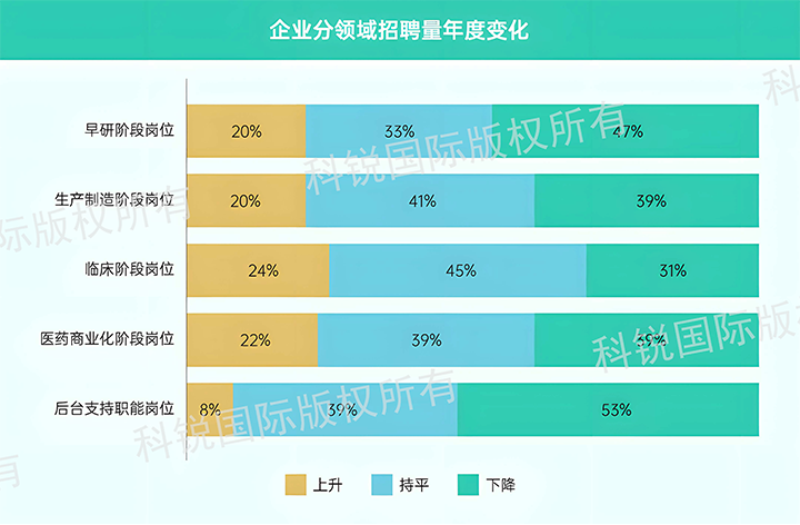 人力资源公司mile米乐集团国际发布针对医药大健康领域的最新人才市场趋势洞察，特定领域与层级人才仍受关注