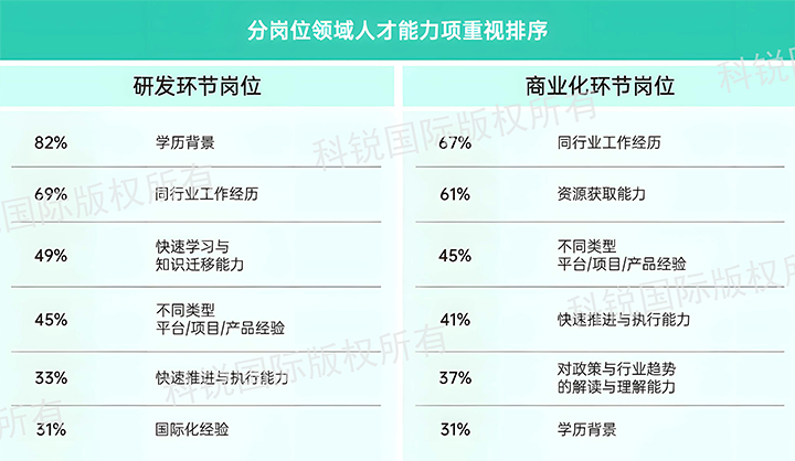 人力资源公司mile米乐集团国际发布针对医药大健康领域的最新人才市场趋势洞察，不同领域及层级人才模型各异